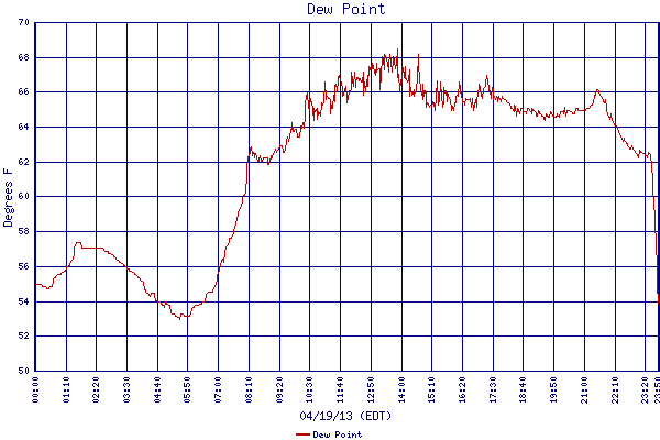Dew Point