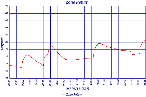 Zone Return
