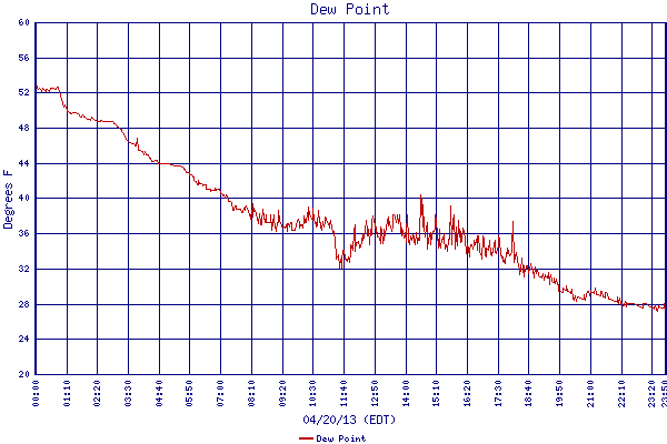 Dew Point