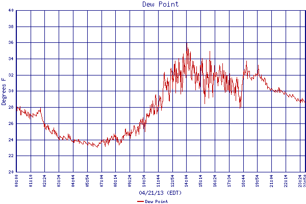 Dew Point