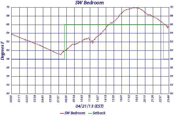 SW Bedroom