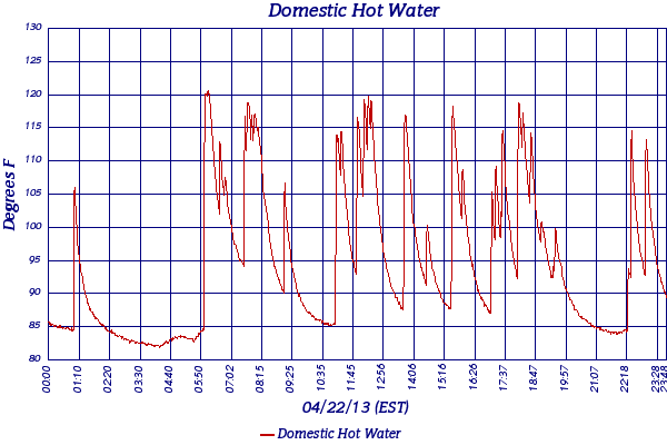 Domestic Hot Water