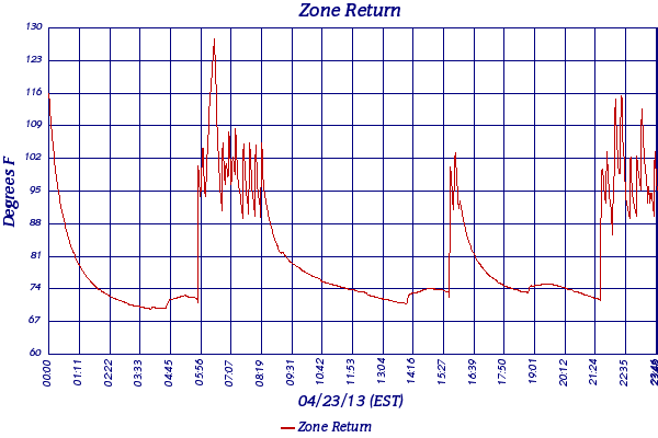 Zone Return