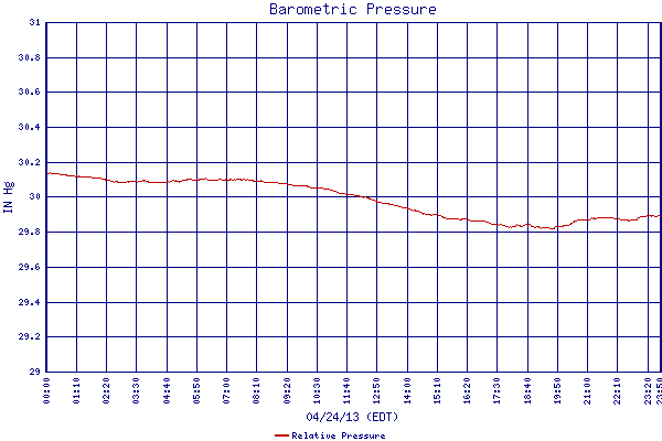 Relative Pressure
