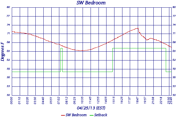 SW Bedroom