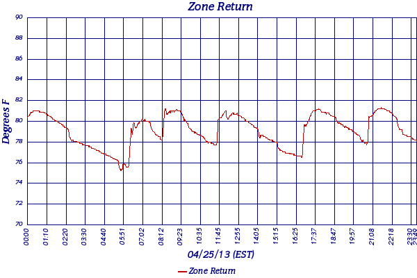 Zone Return