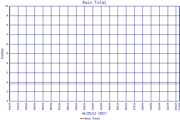 Rain Total