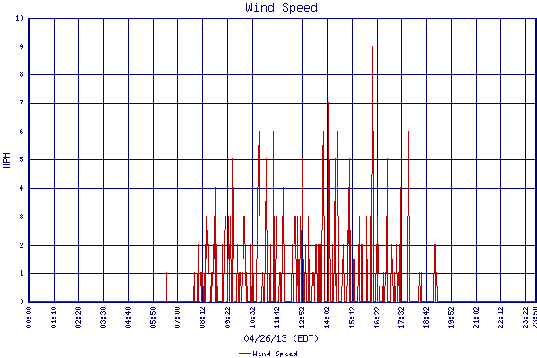 Wind Speed