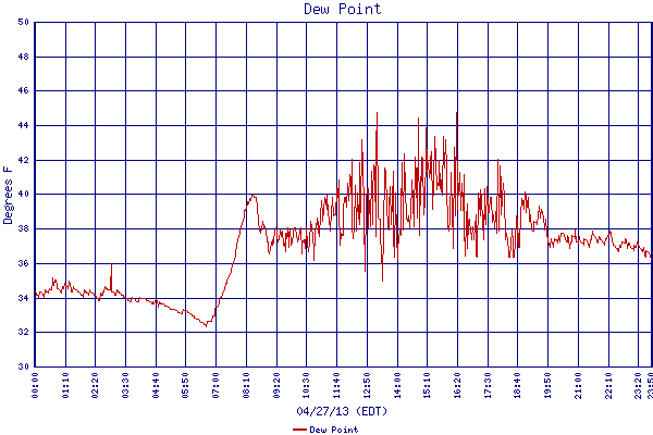 Dew Point