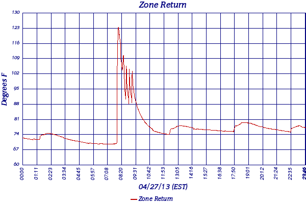 Zone Return