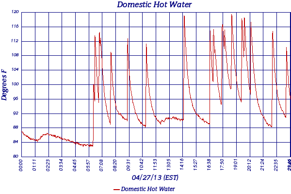 Domestic Hot Water
