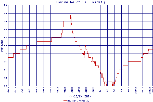 Relative Humidity