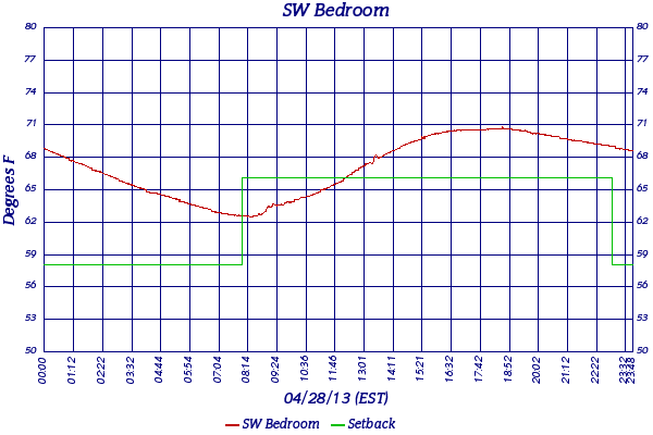 SW Bedroom