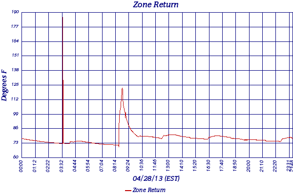 Zone Return