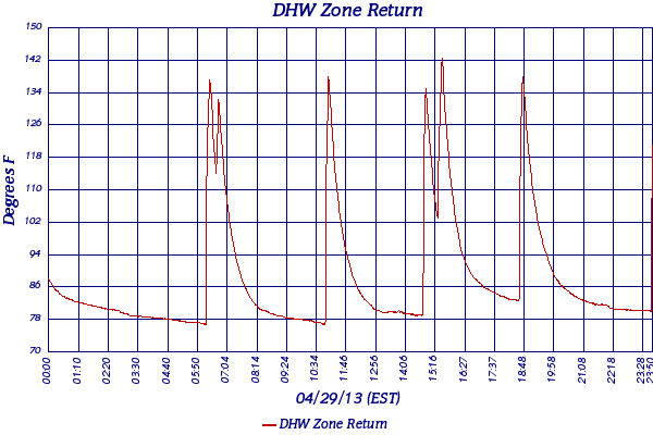 DHW Zone Return
