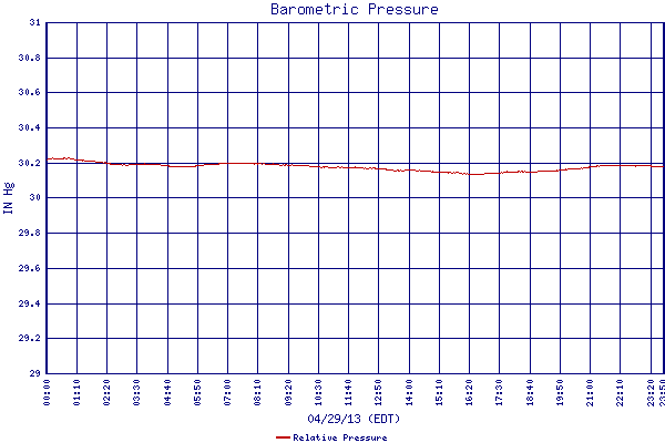 Relative Pressure