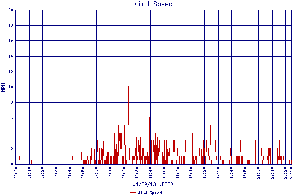 Wind Speed