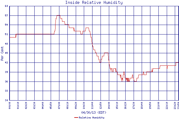 Relative Humidity