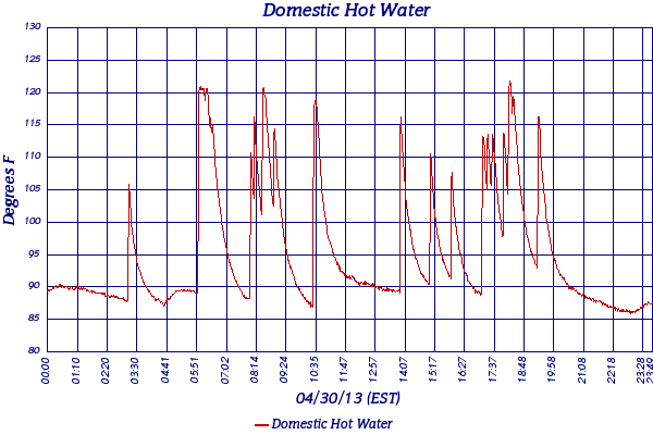 Domestic Hot Water