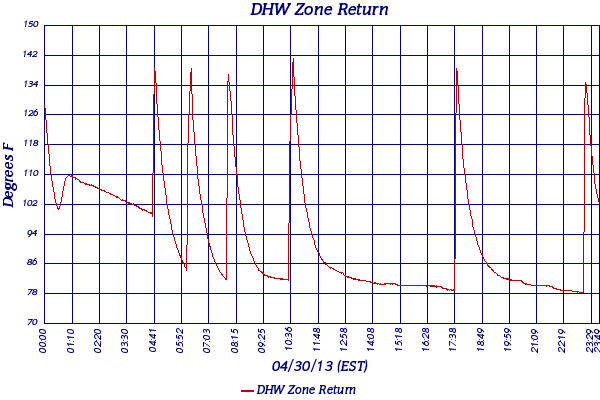 DHW Zone Return