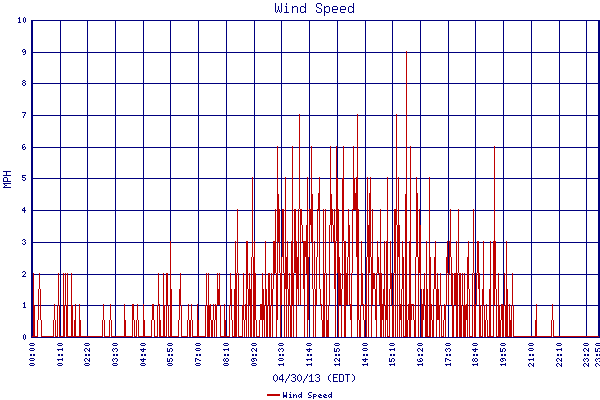 Wind Speed