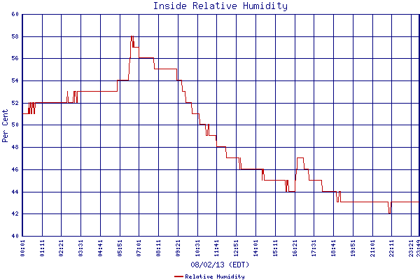 Relative Humidity