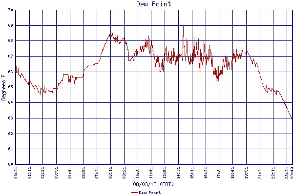 Dew Point