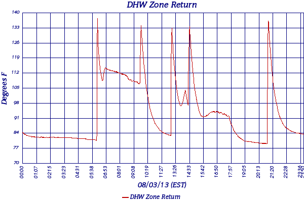 DHW Zone Return