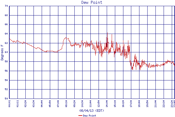 Dew Point
