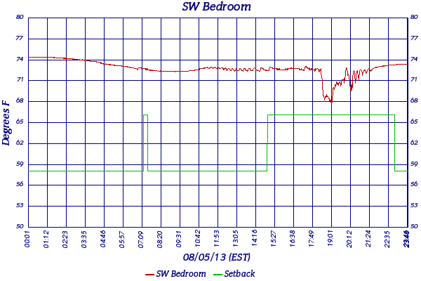 SW Bedroom