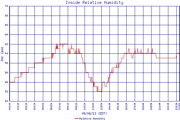 Relative Humidity