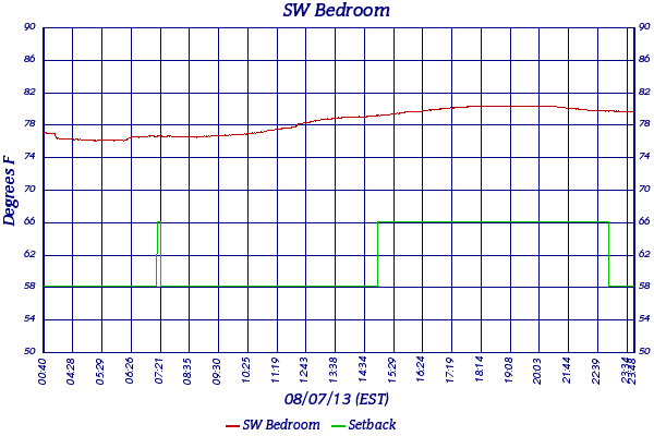 SW Bedroom