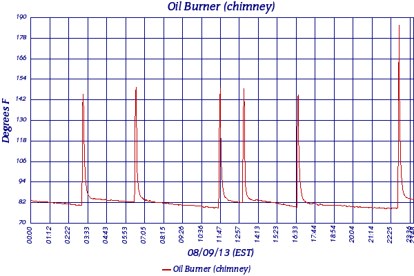 Oil Burner (chimney)