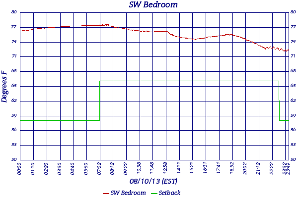 SW Bedroom