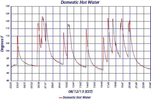 Domestic Hot Water