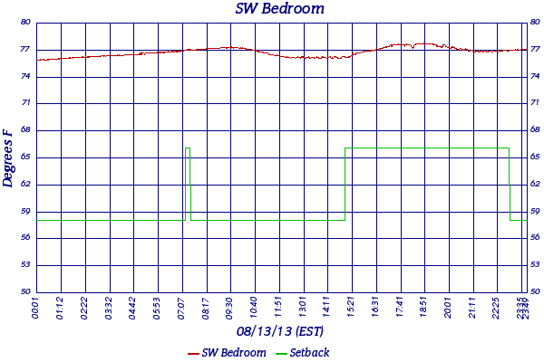 SW Bedroom
