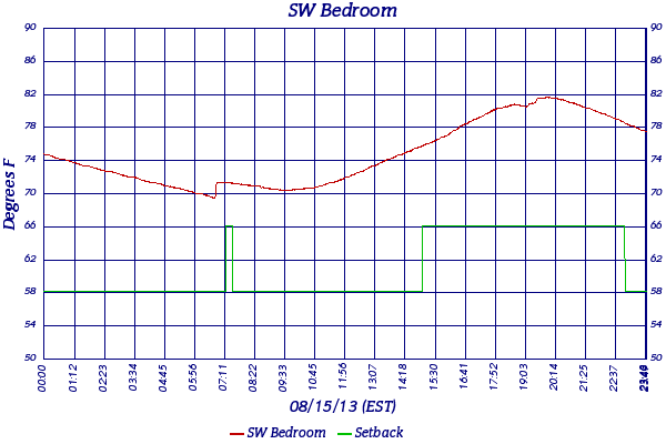 SW Bedroom