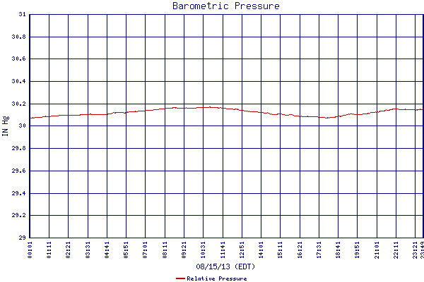 Relative Pressure