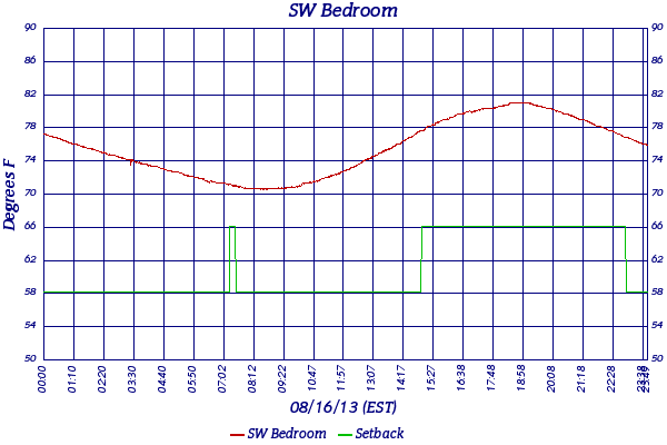 SW Bedroom