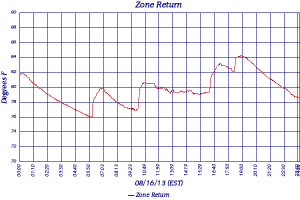 Zone Return