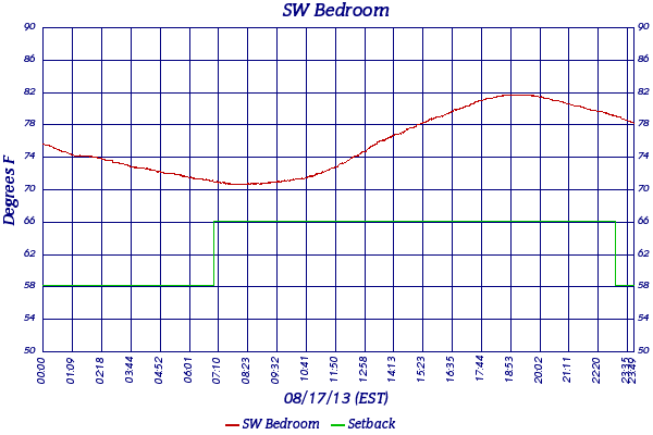 SW Bedroom