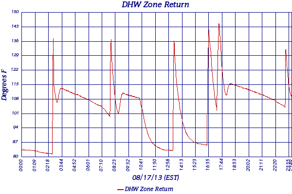 DHW Zone Return