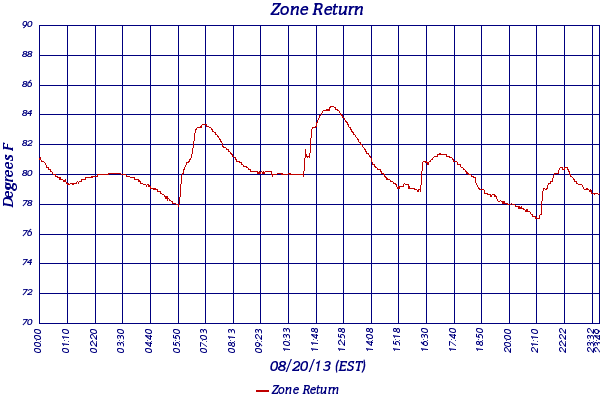 Zone Return