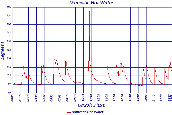 Domestic Hot Water