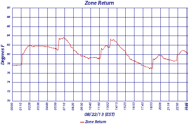 Zone Return