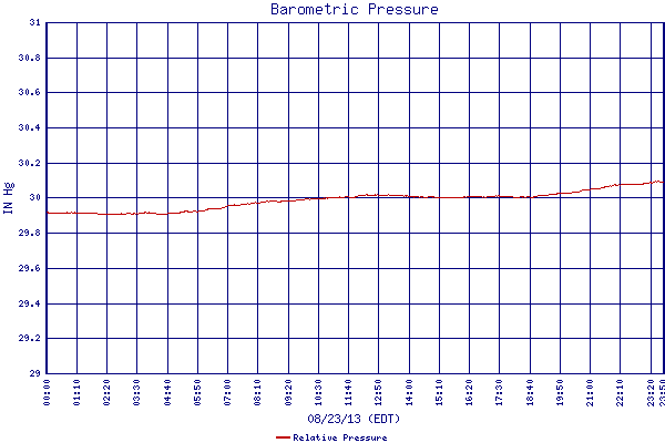 Relative Pressure