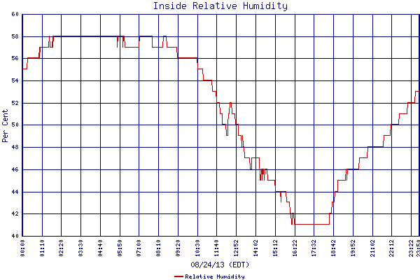 Relative Humidity