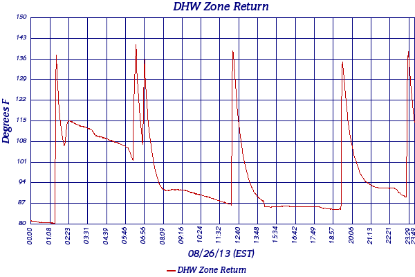 DHW Zone Return
