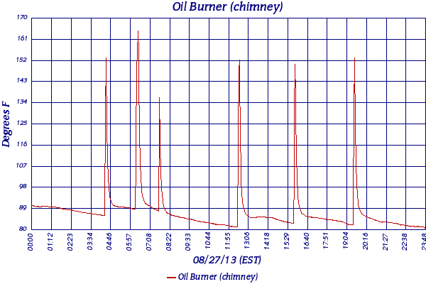 Oil Burner (chimney)