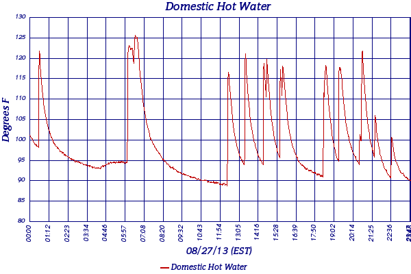 Domestic Hot Water